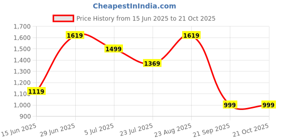 tatacliq.com Puma Starting Lineup Black Cotton Regular Fit Printed Sports T-Shirt puma Price History Graph from 15 Jun 2025 to 20 Oct 2025