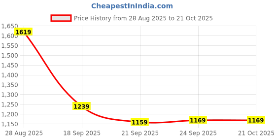 tatacliq.com Puma Starting Lineup Green Cotton Regular Fit Logo Printed Sports T-Shirt puma Price History Graph from 28 Aug 2025 to 21 Oct 2025