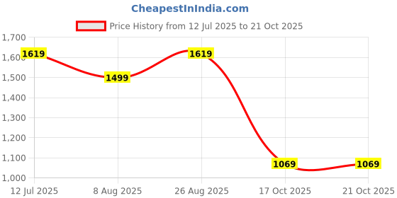 tatacliq.com Puma Starting Lineup Yellow Sizzle Cotton Regular Fit Printed Sports T-Shirt puma Price History Graph from 12 Jul 2025 to 21 Oct 2025