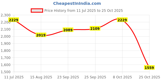 tatacliq.com Puma Street Collection White Cotton Relaxed Fit Printed T-Shirt puma Price History Graph from 11 Jul 2025 to 25 Oct 2025