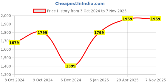 tatacliq.com Puma STRENGTH TRAINING Grey Regular Fit Sports Shorts puma Price History Graph from 3 Oct 2024 to 6 Nov 2025