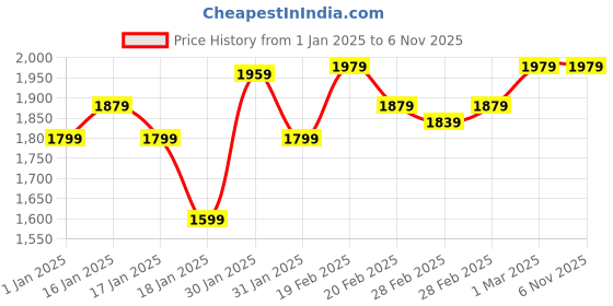 tatacliq.com Puma STRENGTH TRAINING Grey Regular Fit Sports Shorts puma Price History Graph from 1 Jan 2025 to 6 Nov 2025