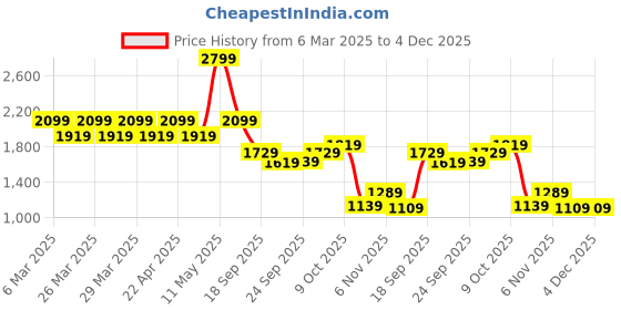tatacliq.com Puma STRENGTH TRAINING Grey Regular Fit Sports T-Shirt puma Price History Graph from 6 Mar 2025 to 4 Dec 2025
