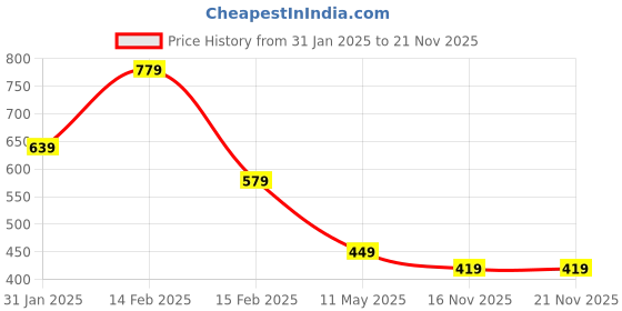 tatacliq.com Puma Strong Gray Cotton Baseball Cap puma Price History Graph from 31 Jan 2025 to 21 Nov 2025