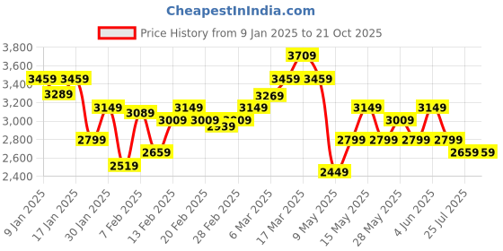 tatacliq.com Puma Strong Gray PUMA SwiftPulse Women's Training Shoes puma Price History Graph from 9 Jan 2025 to 19 Oct 2025