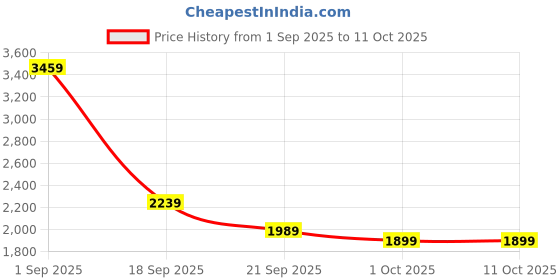 tatacliq.com Puma Strong Gray PUMA SwiftPulse Women's Training Shoes puma Price History Graph from 1 Sep 2025 to 11 Oct 2025
