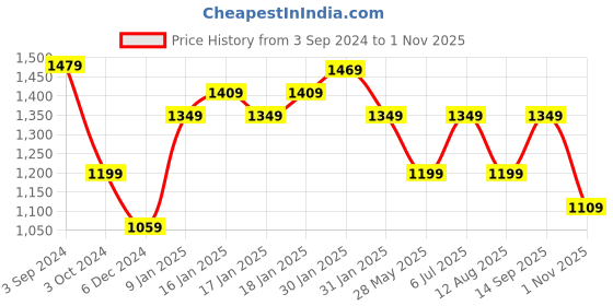 tatacliq.com Puma STUDIO AOP Blue Sports Bra puma Price History Graph from 3 Sep 2024 to 1 Nov 2025