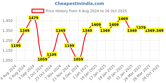 tatacliq.com Puma STUDIO AOP Pink Printed Sports Bra puma Price History Graph from 4 Aug 2024 to 25 Oct 2025