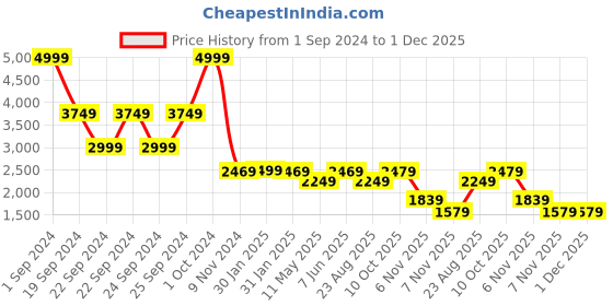 tatacliq.com Puma STUDIO AOP TREND Black Printed Tights puma Price History Graph from 1 Sep 2024 to 1 Dec 2025