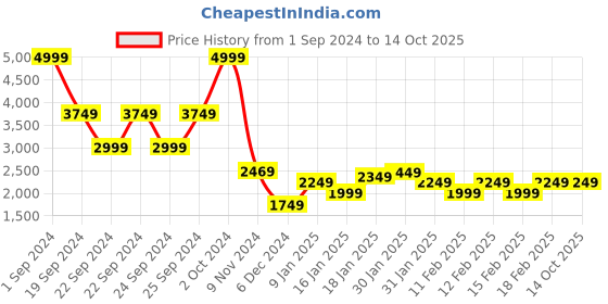 tatacliq.com Puma STUDIO AOP TREND Pink Printed Tights puma Price History Graph from 1 Sep 2024 to 13 Oct 2025
