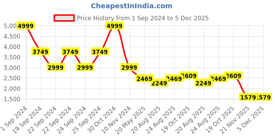 tatacliq.com Puma Studio Black Full Sleeves Hooded Sweatshirt puma Price History Graph from 1 Sep 2024 to 5 Dec 2025