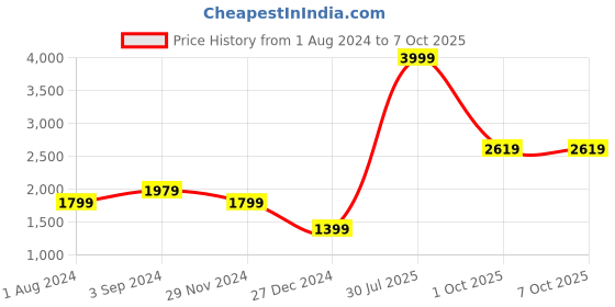 tatacliq.com Puma Studio Black Regular Fit Shorts puma Price History Graph from 1 Aug 2024 to 7 Oct 2025