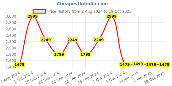 tatacliq.com Puma Studio Black Regular Fit T-Shirt puma Price History Graph from 2 Aug 2024 to 18 Oct 2025