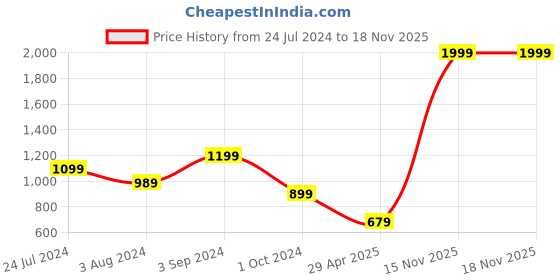 tatacliq.com Puma Studio Black Regular Fit Yoga Tank Top puma Price History Graph from 24 Jul 2024 to 18 Nov 2025