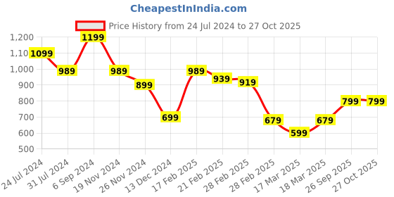 tatacliq.com Puma Studio Black Regular Fit Yoga Tank Top puma Price History Graph from 24 Jul 2024 to 26 Oct 2025
