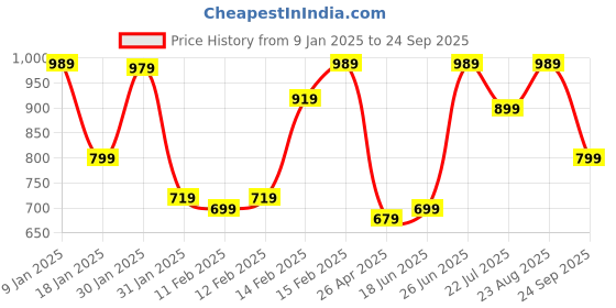 tatacliq.com Puma Studio Black Regular Fit Yoga Tank Top puma Price History Graph from 9 Jan 2025 to 24 Sep 2025
