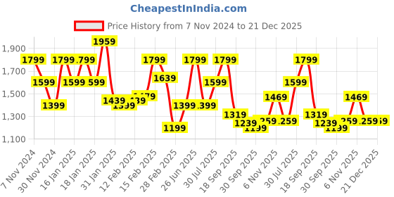 tatacliq.com Puma Studio Black Regular Fit Yoga Track Pants puma Price History Graph from 7 Nov 2024 to 21 Dec 2025