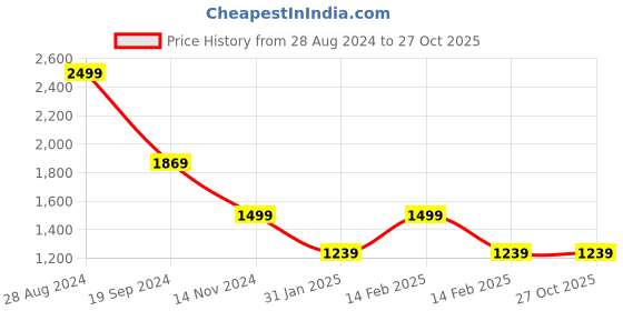 tatacliq.com Puma Studio Blue Regular Fit T-Shirt puma Price History Graph from 28 Aug 2024 to 27 Oct 2025