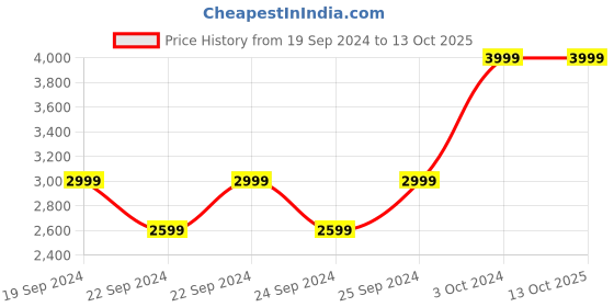 tatacliq.com Puma Studio Foundation Regular Fit Joggers puma Price History Graph from 19 Sep 2024 to 12 Oct 2025