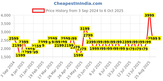 tatacliq.com Puma Studio Foundation Regular Fit Joggers puma Price History Graph from 3 Sep 2024 to 5 Oct 2025