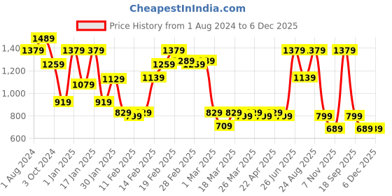 tatacliq.com Puma Studio Foundation Ruched Slim Fit Tank Top puma Price History Graph from 1 Aug 2024 to 5 Dec 2025