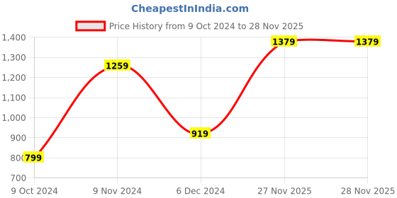 tatacliq.com Puma Studio Foundation Ruched Slim Fit Tank Top puma Price History Graph from 9 Oct 2024 to 28 Nov 2025