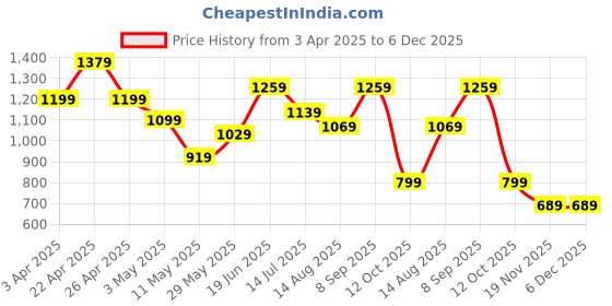 tatacliq.com Puma Studio Foundation Ruched Slim Fit Tank Top puma Price History Graph from 3 Apr 2025 to 6 Dec 2025