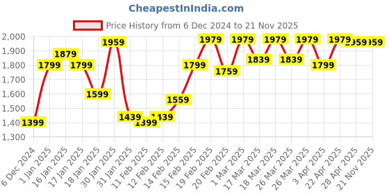 tatacliq.com Puma Studio Foundations Black Tight Fit Shorts puma Price History Graph from 6 Dec 2024 to 20 Nov 2025