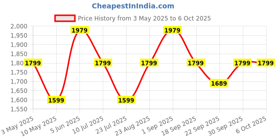 tatacliq.com Puma Studio Foundations Black Tight Fit Shorts puma Price History Graph from 3 May 2025 to 4 Oct 2025
