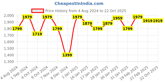tatacliq.com Puma Studio Foundations Grey Tight Fit Shorts puma Price History Graph from 4 Aug 2024 to 21 Oct 2025