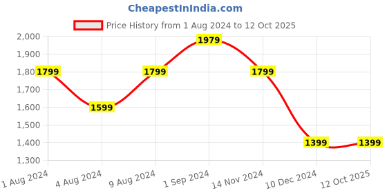 tatacliq.com Puma Studio Foundations Grey Tight Fit Shorts puma Price History Graph from 1 Aug 2024 to 11 Oct 2025