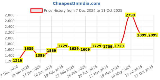 tatacliq.com Puma Studio Grey Regular Fit Shorts puma Price History Graph from 7 Dec 2024 to 11 Oct 2025