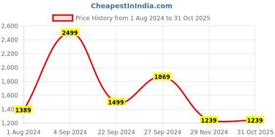 tatacliq.com Puma Studio Low Impact Studio Black Polyester Solid Sports Bra puma Price History Graph from 1 Aug 2024 to 31 Oct 2025