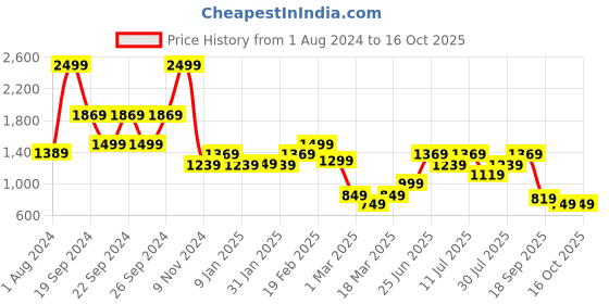 tatacliq.com Puma Studio Low Impact Studio Black Polyester Solid Sports Bra puma Price History Graph from 1 Aug 2024 to 16 Oct 2025