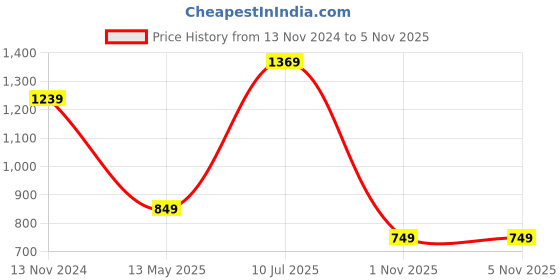 tatacliq.com Puma Studio Low Impact Studio Black Polyester Solid Sports Bra puma Price History Graph from 13 Nov 2024 to 5 Nov 2025