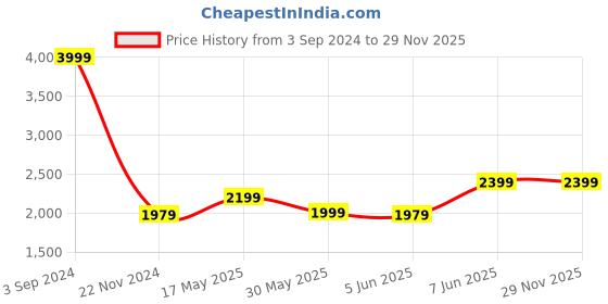 tatacliq.com Puma Studio Pink Mid Rise Tights puma Price History Graph from 3 Sep 2024 to 29 Nov 2025