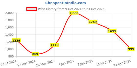 tatacliq.com Puma Studio Pink Regular Fit T-Shirt puma Price History Graph from 9 Oct 2024 to 23 Oct 2025