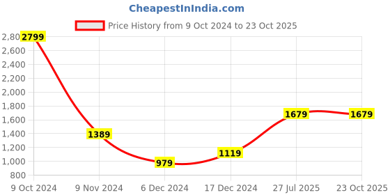 tatacliq.com Puma Studio Pink Relaxed Fit T-Shirt puma Price History Graph from 9 Oct 2024 to 22 Oct 2025