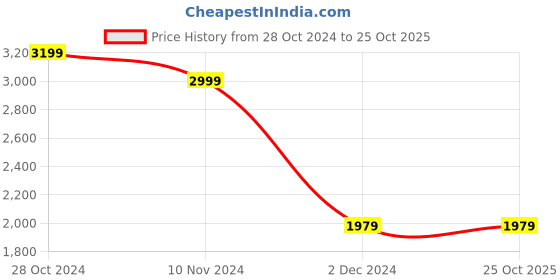 tatacliq.com Puma Studio Slate Blue Regular Fit Shorts puma Price History Graph from 28 Oct 2024 to 25 Oct 2025