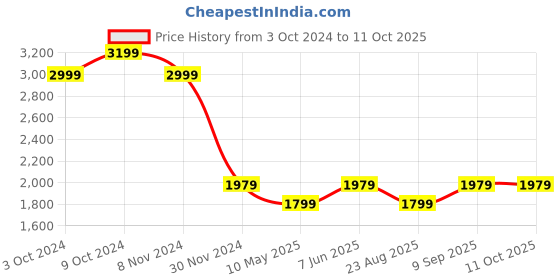 tatacliq.com Puma Studio Slate Blue Regular Fit Shorts puma Price History Graph from 3 Oct 2024 to 11 Oct 2025