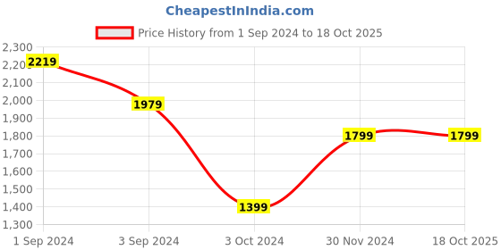 tatacliq.com Puma STUDIO UltraMove Black Regular Fit Shorts puma Price History Graph from 1 Sep 2024 to 17 Oct 2025