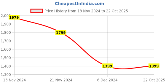 tatacliq.com Puma STUDIO UltraMove Black Regular Fit Shorts puma Price History Graph from 13 Nov 2024 to 22 Oct 2025