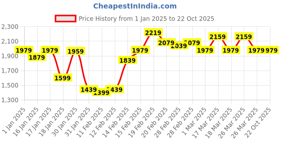 tatacliq.com Puma STUDIO UltraMove Black Regular Fit Shorts puma Price History Graph from 1 Jan 2025 to 21 Oct 2025