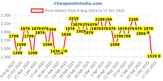 tatacliq.com Puma STUDIO UltraMove Blue Regular Fit Colour Block Shorts puma Price History Graph from 8 Aug 2024 to 16 Oct 2025