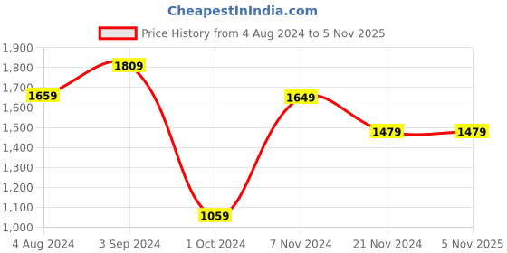 tatacliq.com Puma STUDIO YOGINI LITE Blue T-Shirt puma Price History Graph from 4 Aug 2024 to 3 Nov 2025