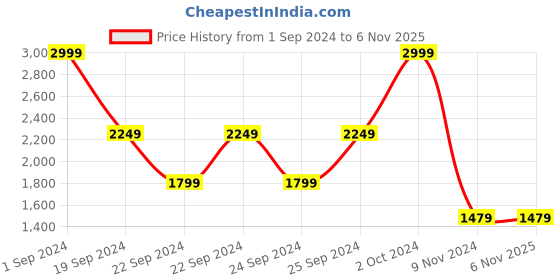 tatacliq.com Puma STUDIO YOGINI LITE Lavender T-Shirt puma Price History Graph from 1 Sep 2024 to 6 Nov 2025