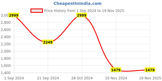 tatacliq.com Puma STUDIO YOGINI LITE Lavender T-Shirt puma Price History Graph from 1 Sep 2024 to 18 Nov 2025