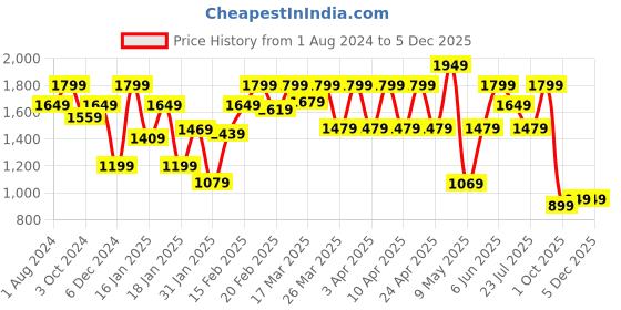 tatacliq.com Puma Studio Yogini Trend Regular Fit Training Sweatshirt puma Price History Graph from 1 Aug 2024 to 4 Dec 2025