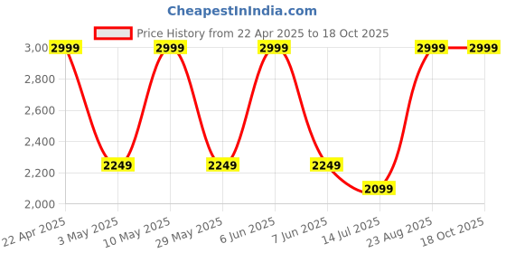 tatacliq.com Puma Studio Yogini Trend Regular Fit Training Sweatshirt puma Price History Graph from 22 Apr 2025 to 18 Oct 2025