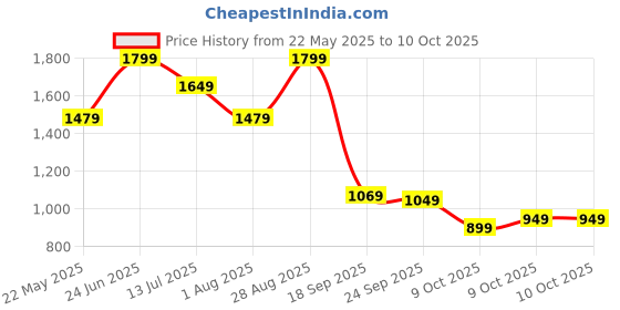 tatacliq.com Puma Studio Yogini Trend Regular Fit Training Sweatshirt puma Price History Graph from 22 May 2025 to 9 Oct 2025